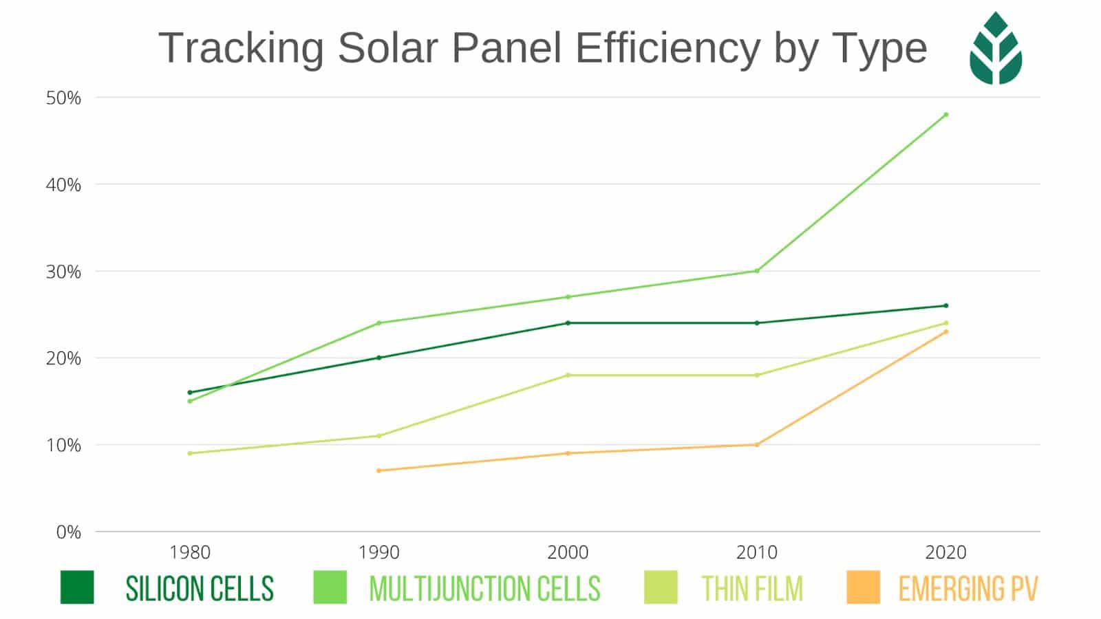 solar panels have become more efficient over time solar panels have become more efficient over time