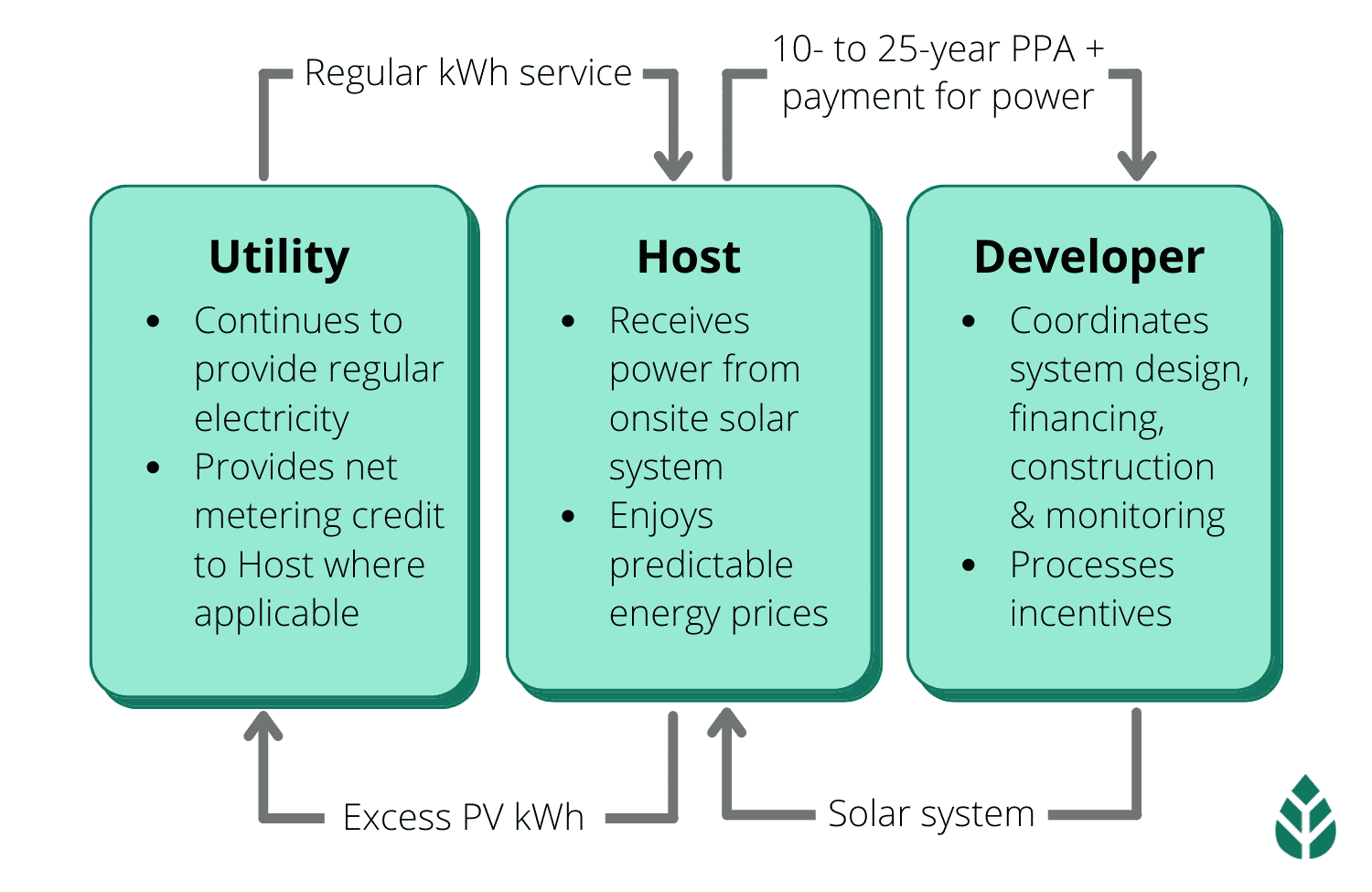 solar PPA energy cycle solar PPA energy cycle infographic